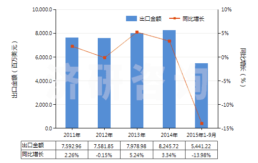 2011-2015年9月中國(guó)其他橡、塑或再生皮革外底，皮革鞋面的鞋靴(HS64039900)出口總額及增速統(tǒng)計(jì)